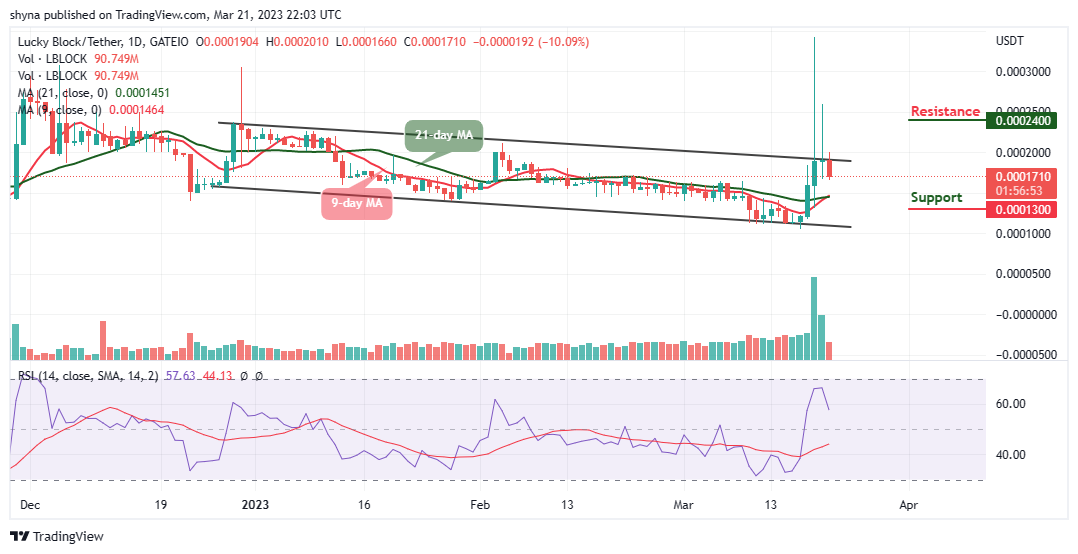 Lucky Block Price Prediction: LBLOCK/USD Will Retrace the Lost Resistance; Buy the Dips