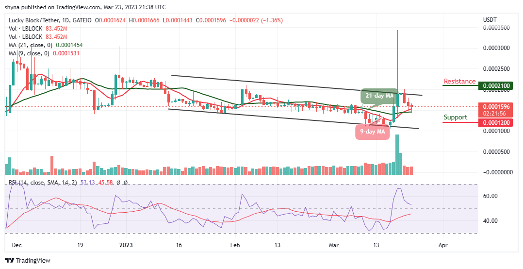 Lucky Block Price Prediction: LBLOCK/USD Will Attempt an Upside Retracement; Price Hovers Around $0.000160