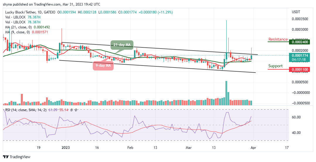 Lucky Block Price Prediction: LBLOCK/USD Hits $0.000212 Resistance
