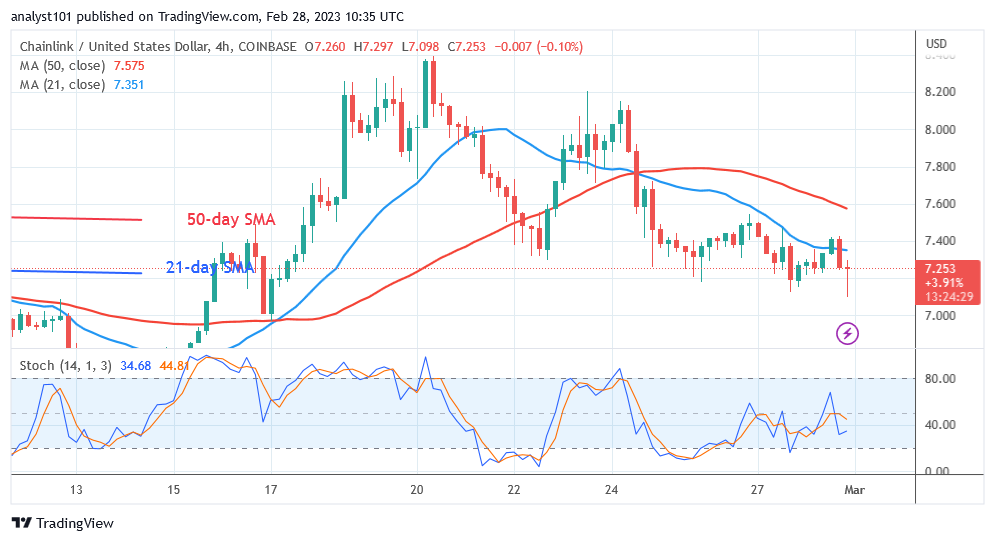 Chainlink Consolidates above $7.00 as It Regains Bullish Momentum