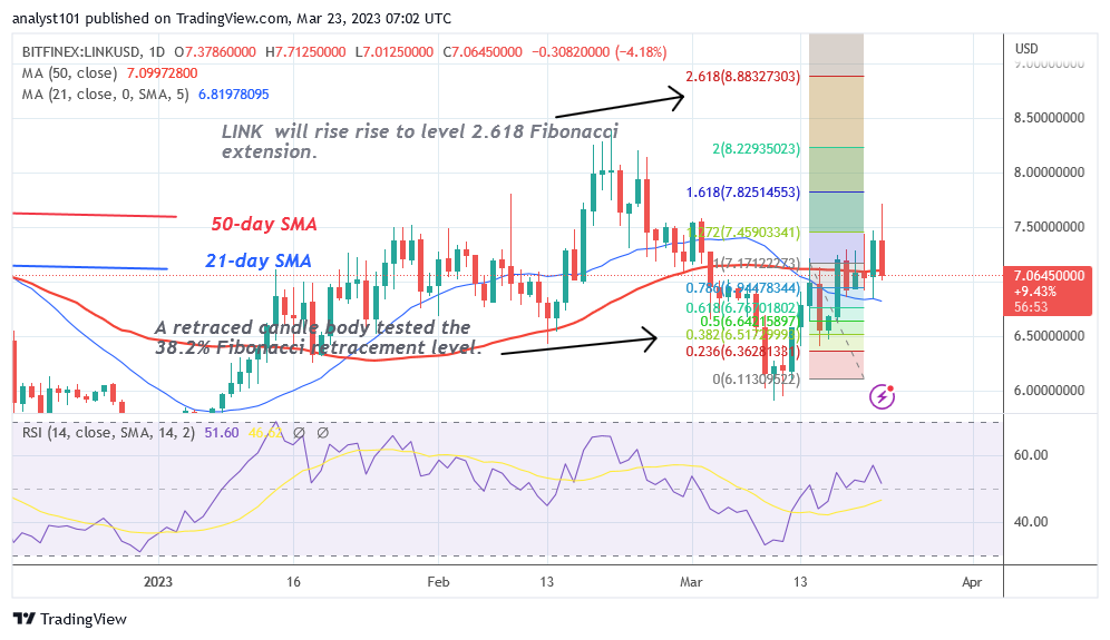 Chainlink Rebounds but Faces Rejection at $7.70