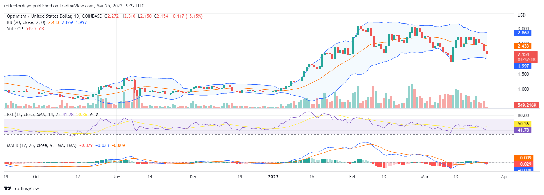 Top Trending Coins for Today, March 25: CAKE, ETH, OP, XRP, and BTC