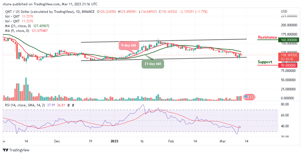 Quant Price Prediction: QNT/USD Ready to Reclaim $125 Resistance