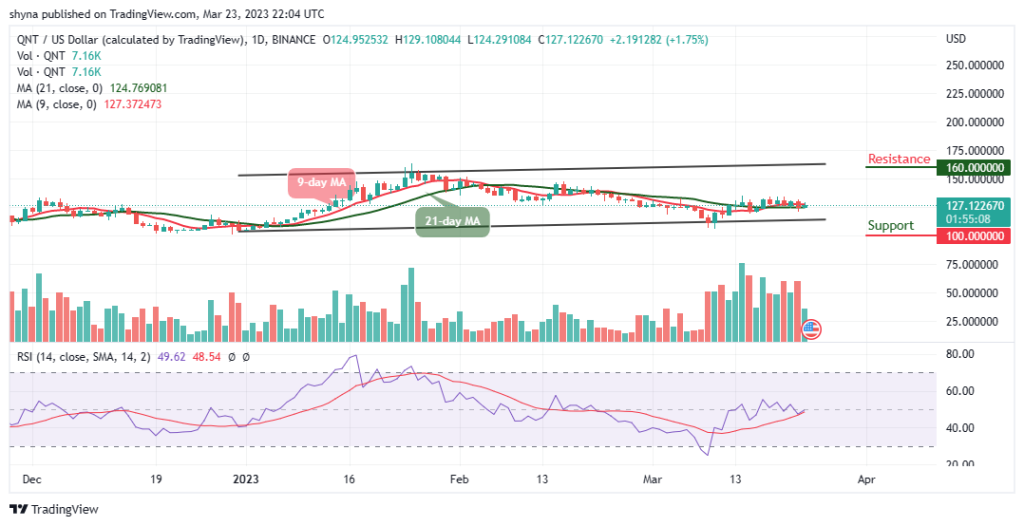 Quant Price Prediction: QNT/USD Trades at $127.12 as Price Enters the Buy Zone