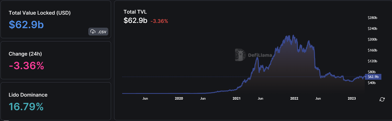 DeFi's Total Value Locked taps $63 Billion, Led by Lido's $10 Billion TVL