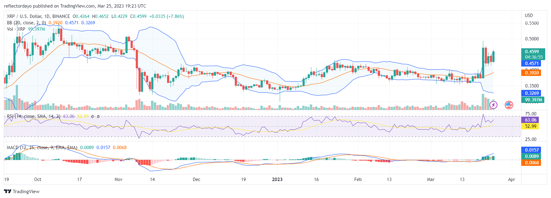 Top Trending Coins for Today, March 25: CAKE, ETH, OP, XRP, and BTC