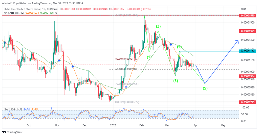 Shiba Inu (SHIBUSD) Sellers Set To Exit Market As Motive Wave Ends