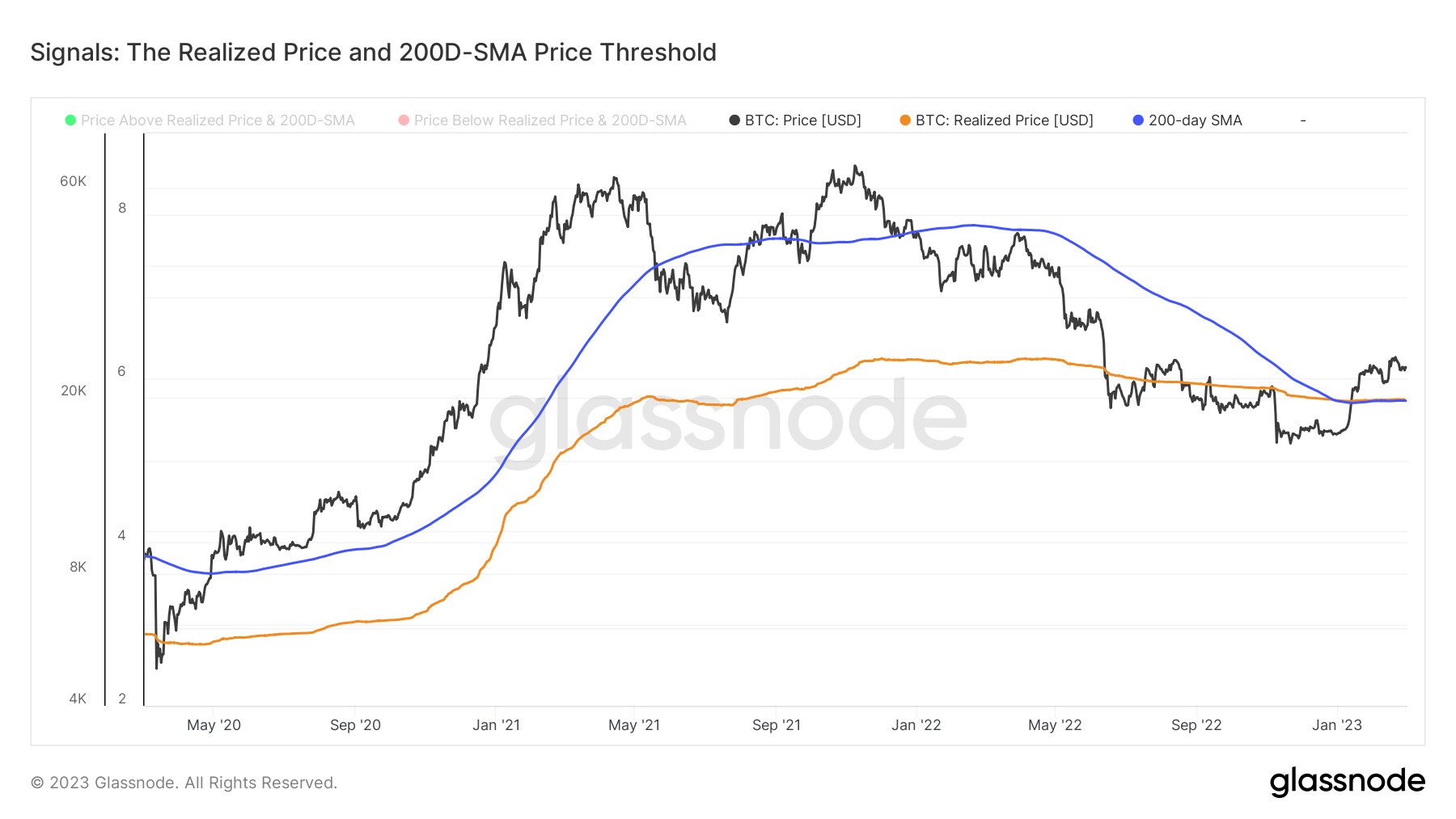Bitcoin in the Green as Realized Price Rises Above $19,850 Mark: Glassnode