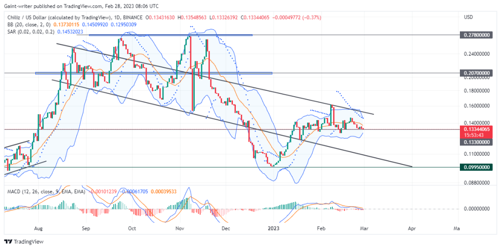 Chiliz (CHZUSD) Price Could Forge a Sell Breakout Beyond the $0.133000 Key Zone