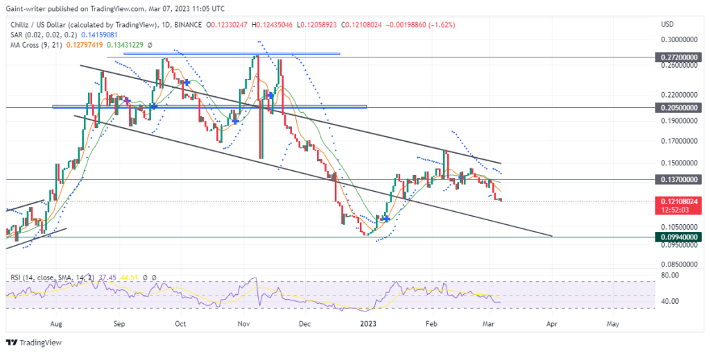 Chiliz (CHZUSD) Price Drifts Closely to the Lower Trend Line
