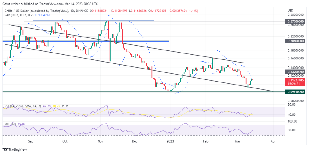 Chiliz (CHZUSD) Price Is Set to Continue Southward