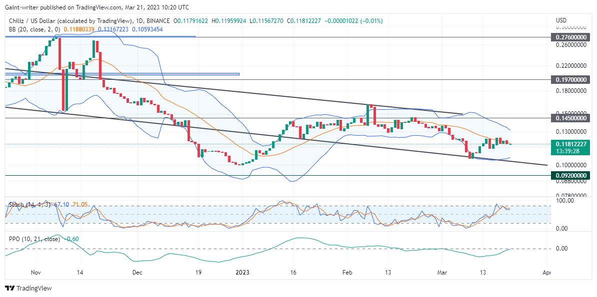 Chiliz (CHZUSD) Price Trend Remains Unclear