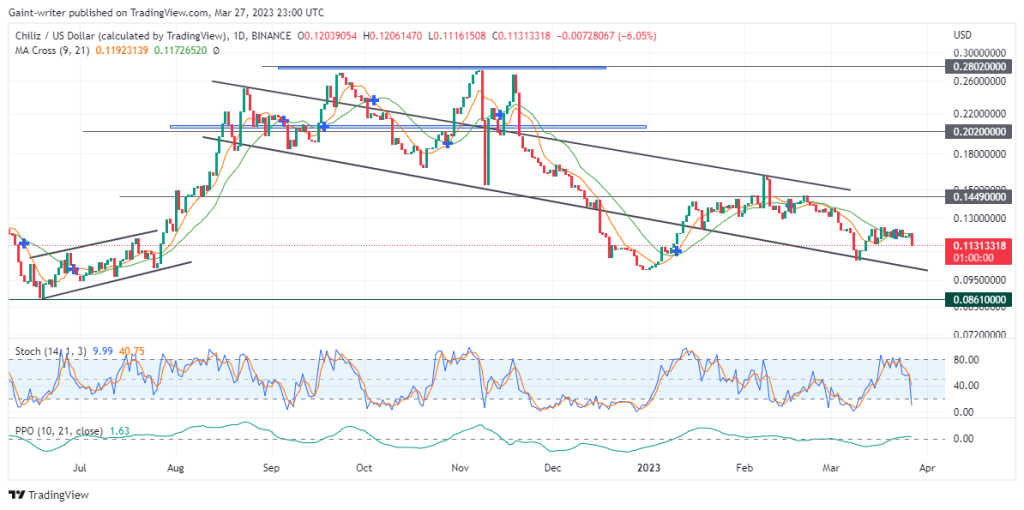 Chiliz (CHZUSD) Price Refuses to Change Tide as Sellers Pitch Lower