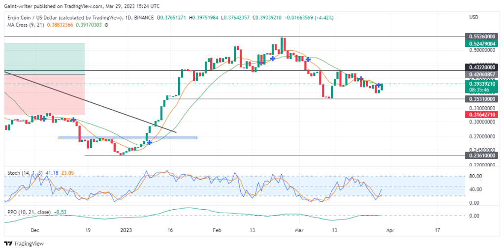 Enjin Coin (ENJUSD) Struggles to Extend Gains