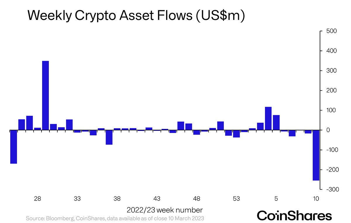 Crypto Funds Experience Biggest Weekly Outflow as Investors Withdraw $255 Million 
