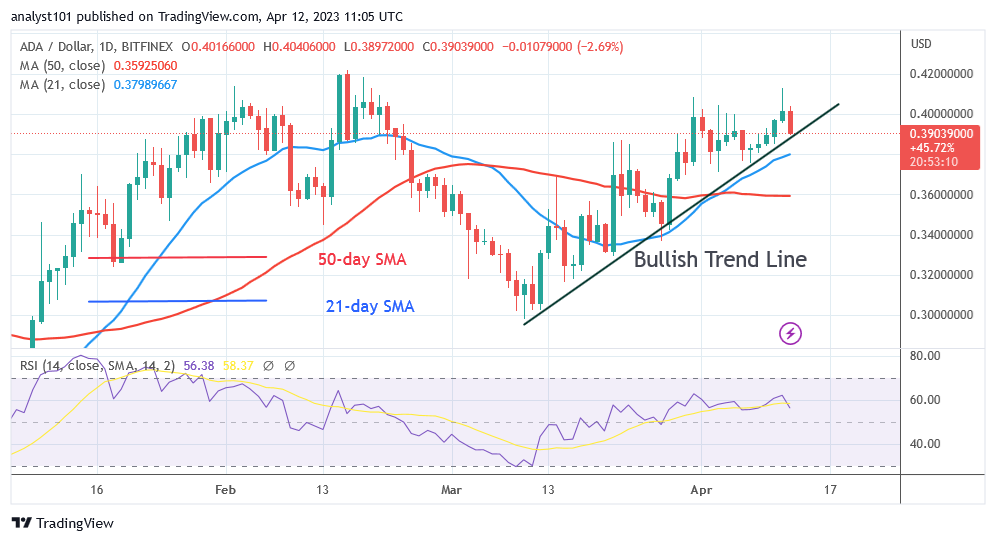 Cardano Floats above $0.39 as Its Bullish Trend Returns