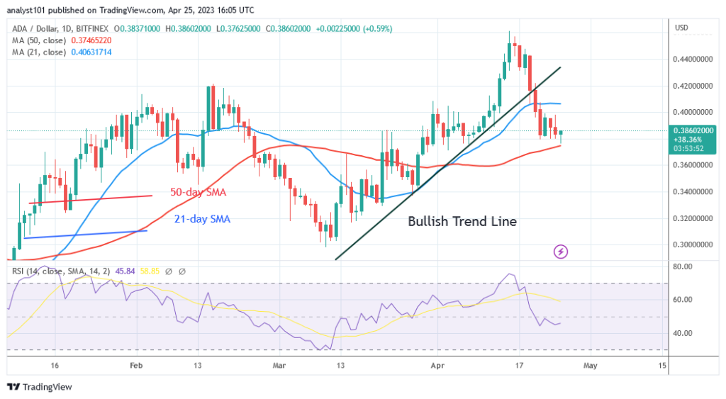 Cardano Is in a Lateral Trend as It Challenges the 0.40 High