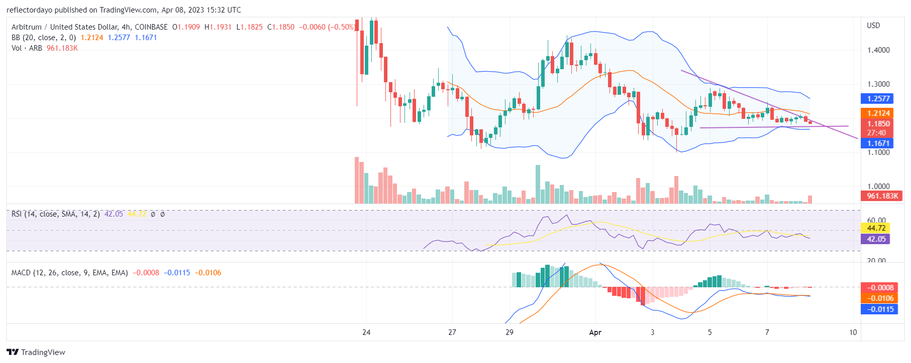 Top Trending Coins for Today, April 8: ARB, DOGE, CAKE, SHIB, and LUNC