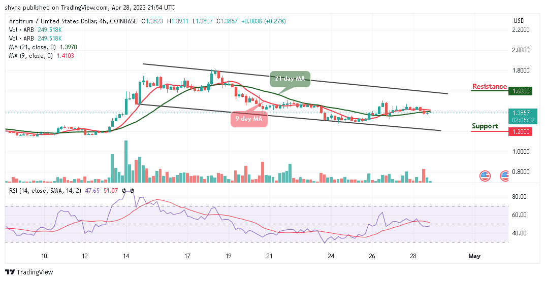 Arbitrum Price Prediction: ARB/USD Price May Rally Toward the Resistance Level of $1.50
