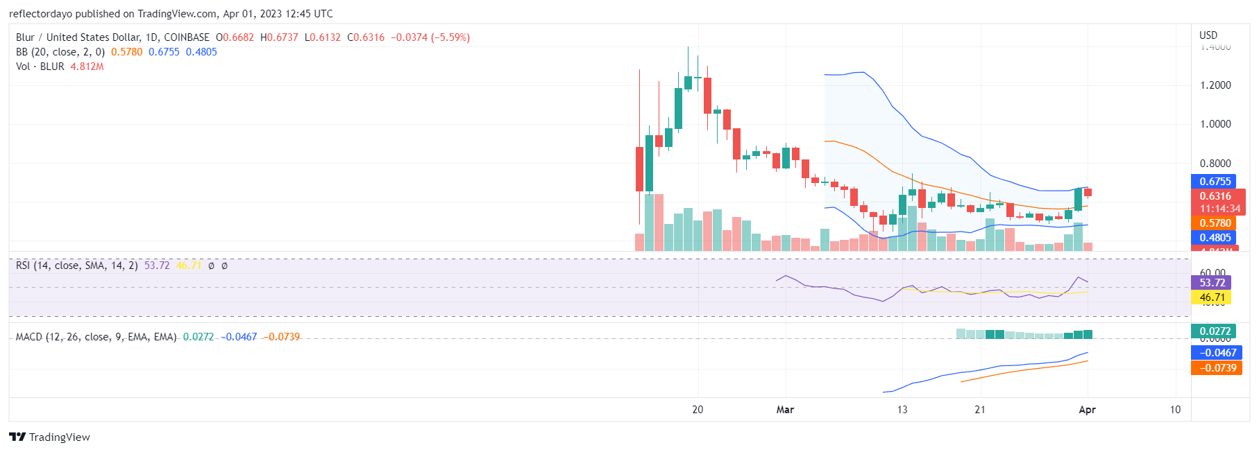 Top Trending Coins for Today, April 1: ARB, XRP, SHIB, BTC, and BLUR