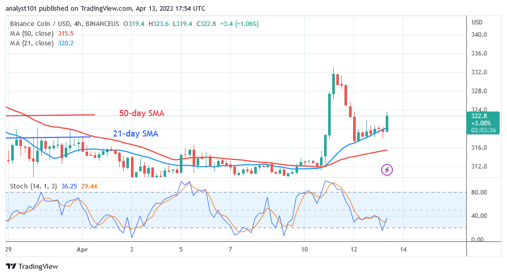 Binance Coin May Breach $340 High but Is in the Overbought Region