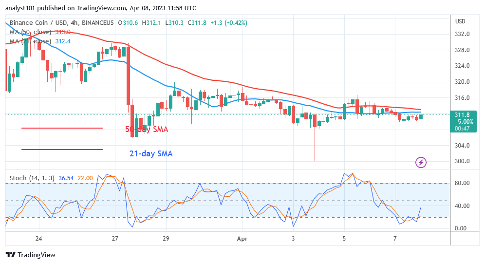 https://cryptosignals.org/technical-analysis/binance-coin-fluctuates-and-struggles-to-stay-below-the-320-high/
