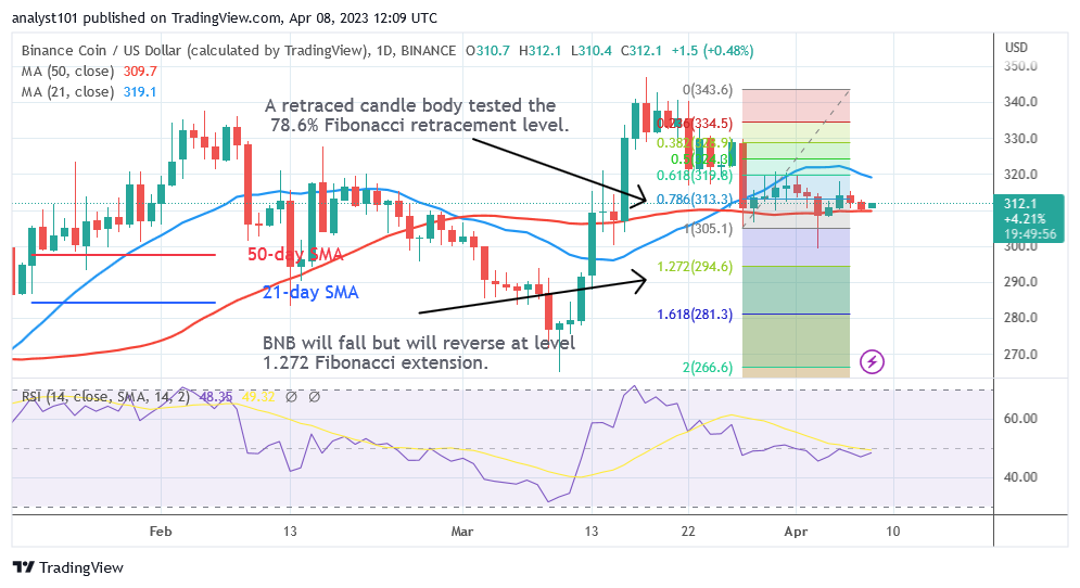 Binance Coin Is in a Range but Risks a Drop to a Low of $294
