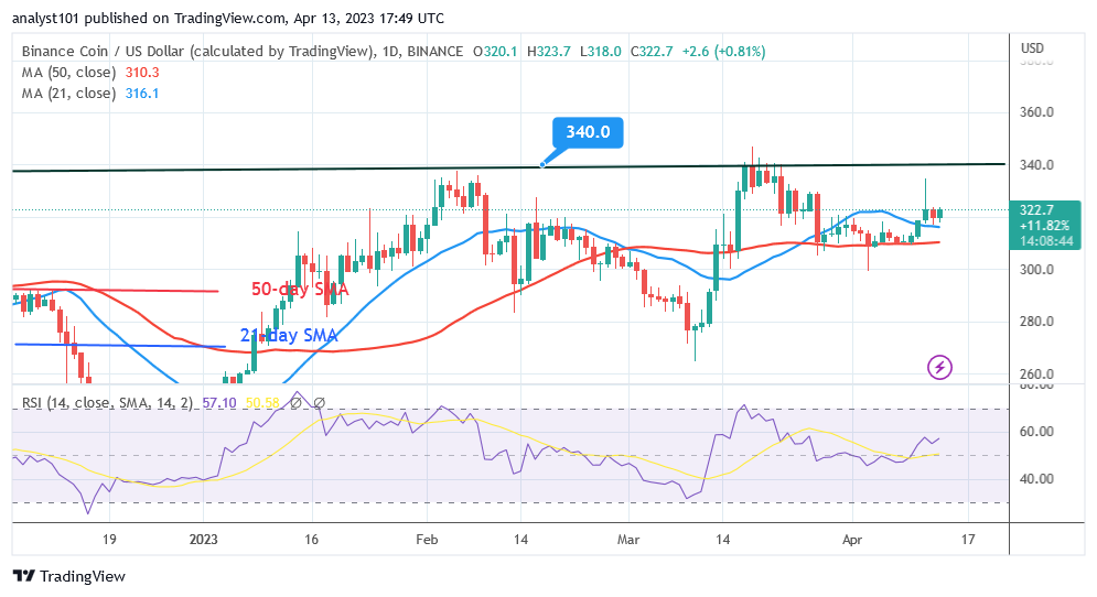 Binance Coin May Breach $340 High but Is in the Overbought Region