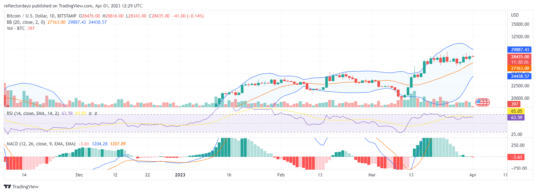 Top Trending Coins for Today, April 1: ARB, XRP, SHIB, BTC, and BLUR