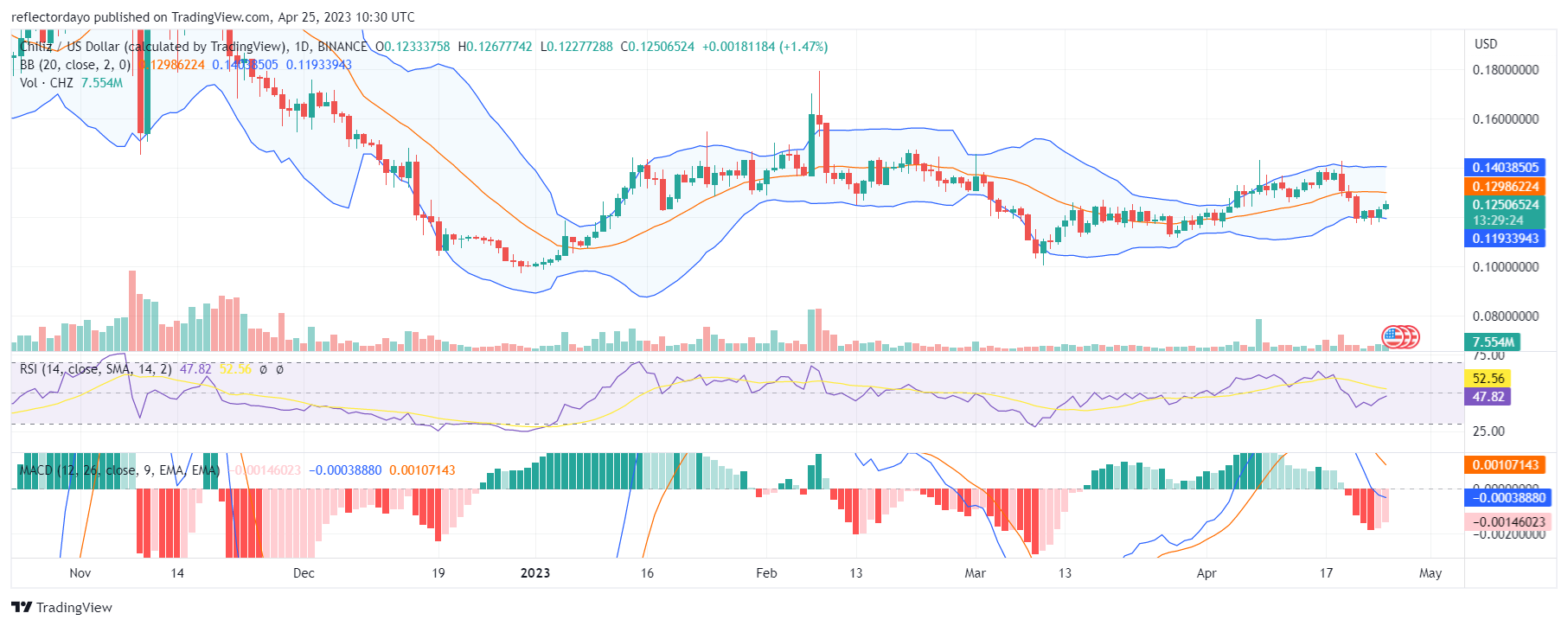 Chiliz (Chz/USD) To Start Trending up From $0.120