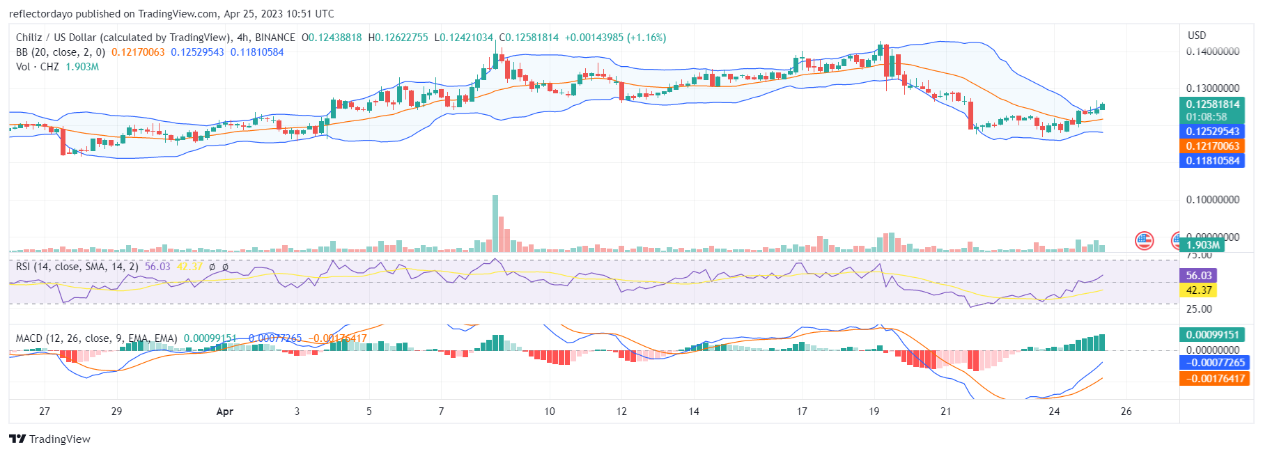 Chiliz (Chz/USD) To Start Trending up From $0.120
