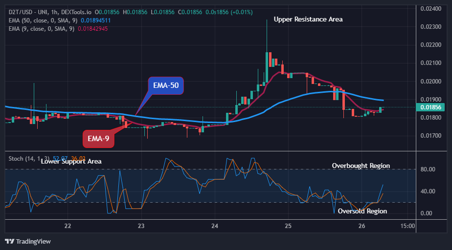 Dash 2 Trade Price Prediction for Today, April 28: D2TUSD Attempting the Next Big Move