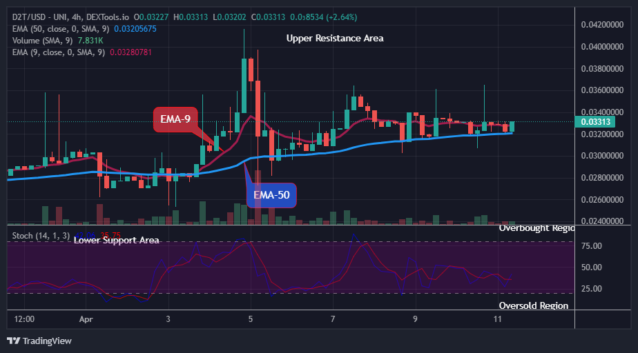 Dash 2 Trade Price Predictions for Today, April 12: D2TUSD Preparing for the Next Jump