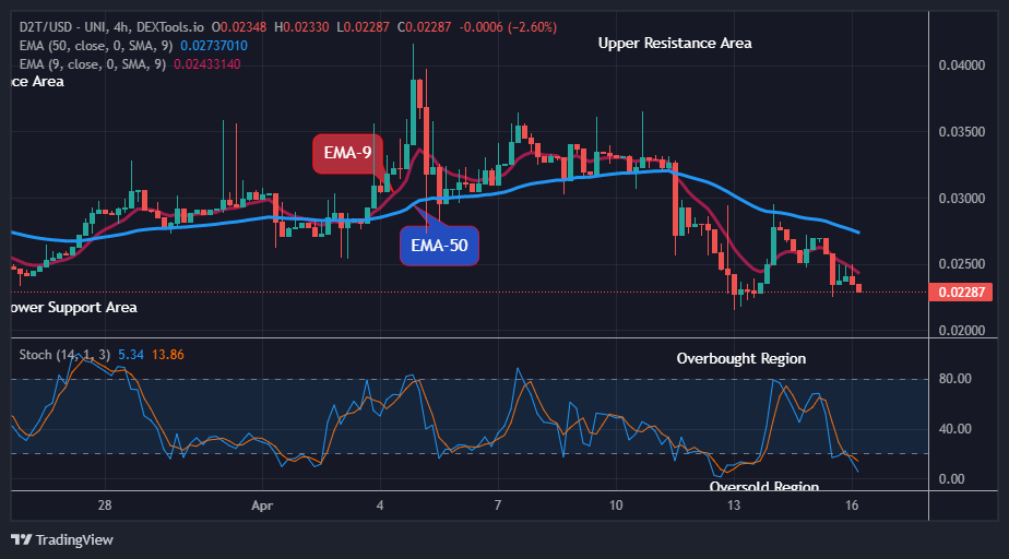Dash 2 Trade Price Predictions for Today, April 17: D2TUSD Possible Reversal at the $0.02287 Support Level