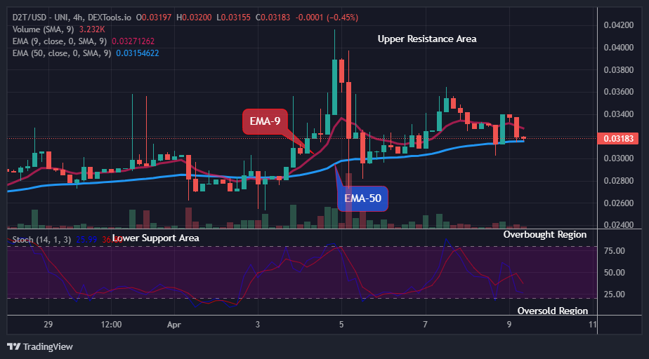 Dash 2 Trade Price Prediction for Today, April 10: D2TUSD Price May Breakup the $0.04164 Supply Mark Soon, Watch out for BUY!