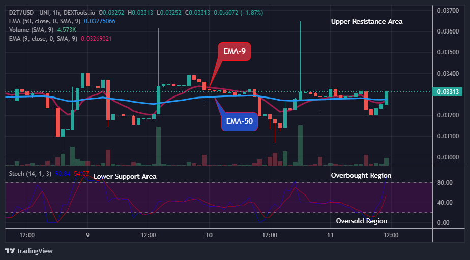 Dash 2 Trade Price Predictions for Today, April 12: D2TUSD Preparing for the Next Jump