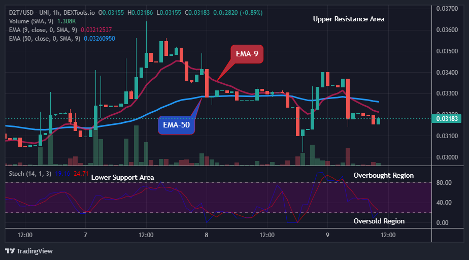Dash 2 Trade Price Prediction for Today, April 10: D2TUSD Price May Breakup the $0.04164 Supply Mark Soon, Watch out for BUY!