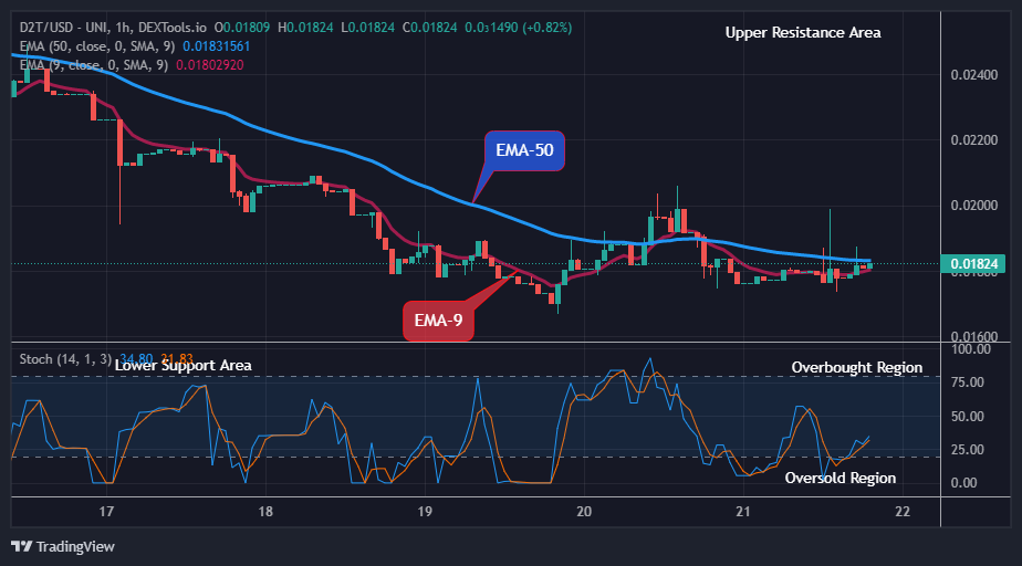 Dash 2 Trade Price Predictions for Today, April 24: D2TUSD Will Keep Rising, the Next Target Might be the $0.1000 Supply Value