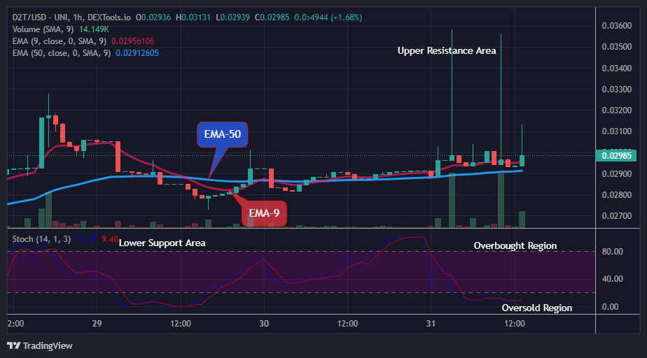 Dash 2 Trade Price Prediction for Today, April 3: D2TUSD Still a Good Buy at the $0.03131 Resistance Value