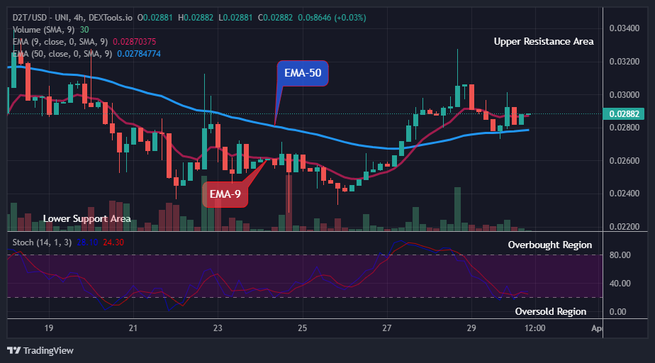 Dash 2 Trade Price Predictions for Today, April 1: D2TUSD Price is approaching the $0.05000 Upper Resistance Level, Buy!