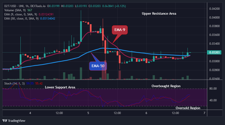 Dash 2 Trade Price Predictions for Today, April 8: D2TUSD Heading towards $0.1500 Supply Level