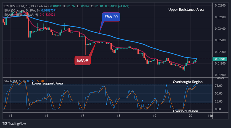 Dash 2 Trade Price Predictions for Today, April 22: D2TUSD Price Makes a Buy-Trade Setup