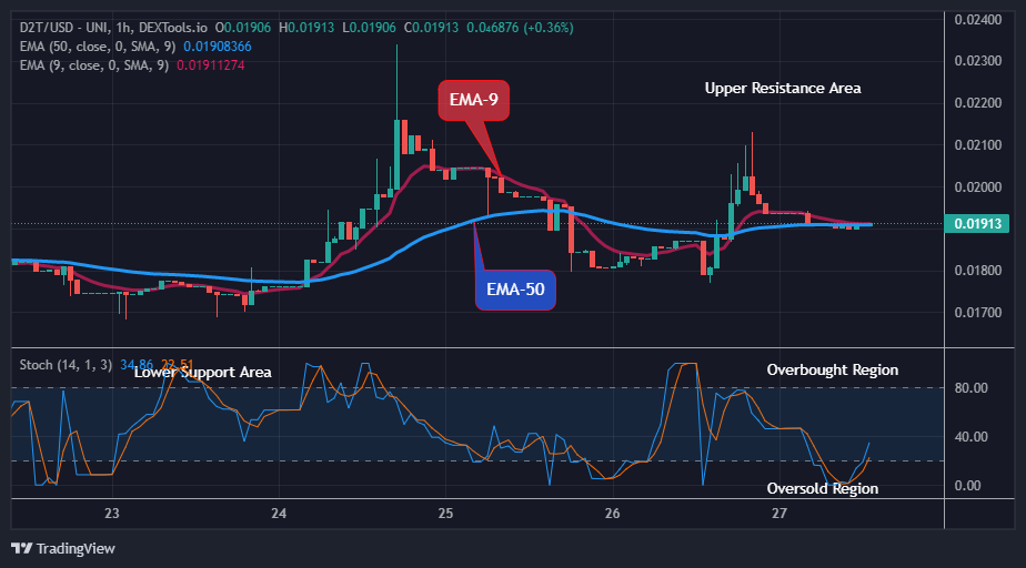Dash 2 Trade Price Predictions for Today, April 29: D2TUSD Price to Grow More - Buy!