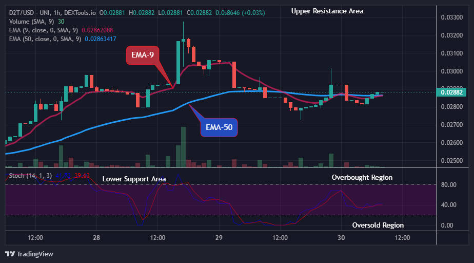 Dash 2 Trade Price Forecast: D2TUSD Price is approaching the $0.05000 Upper Resistance Level, Buy! (April 1)