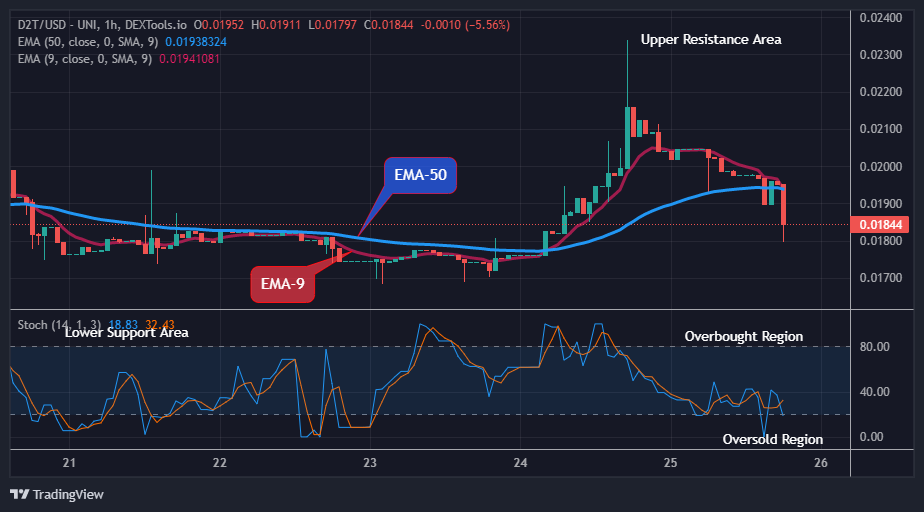 Dash 2 Trade Price Prediction for Today, April 27: D2TUSD Possible Reversal at the $0.01844 Support Level