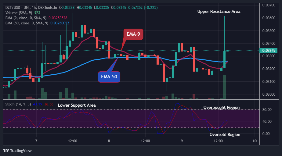 Dash 2 Trade Price Predictions for Today, April 11: D2TUSD Price at Possible Buying Opportunity, Buy Now!