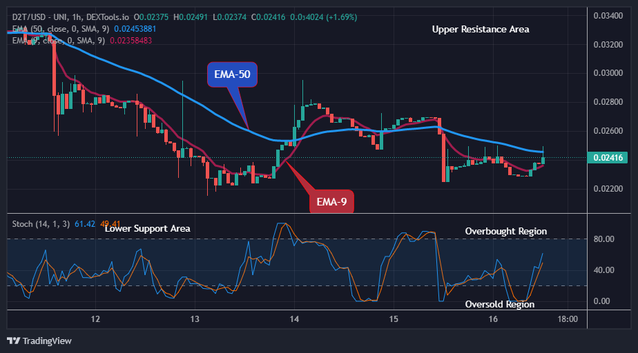 Dash 2 Trade Price Predictions for Today, April 18: D2TUSD Price Close to $0.04164 Supply Level, Buy Now!