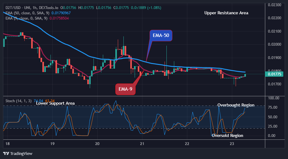 Dash 2 Trade Price Predictions for Today, April 25: D2TUSD Price Potential for a Bullish Rise