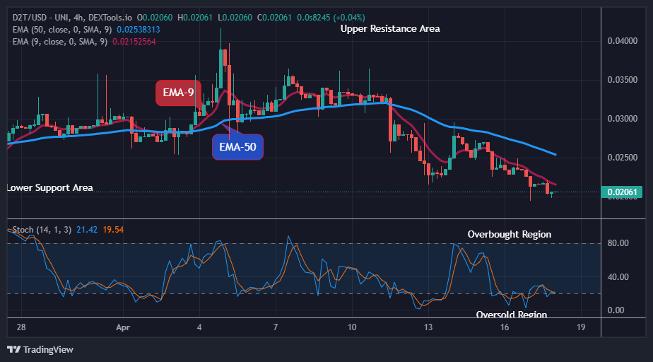 Dash 2 Trade Price Prediction for Today, April 19: D2TUSD Price Is on Its Way to the New Resistance Trend Levels