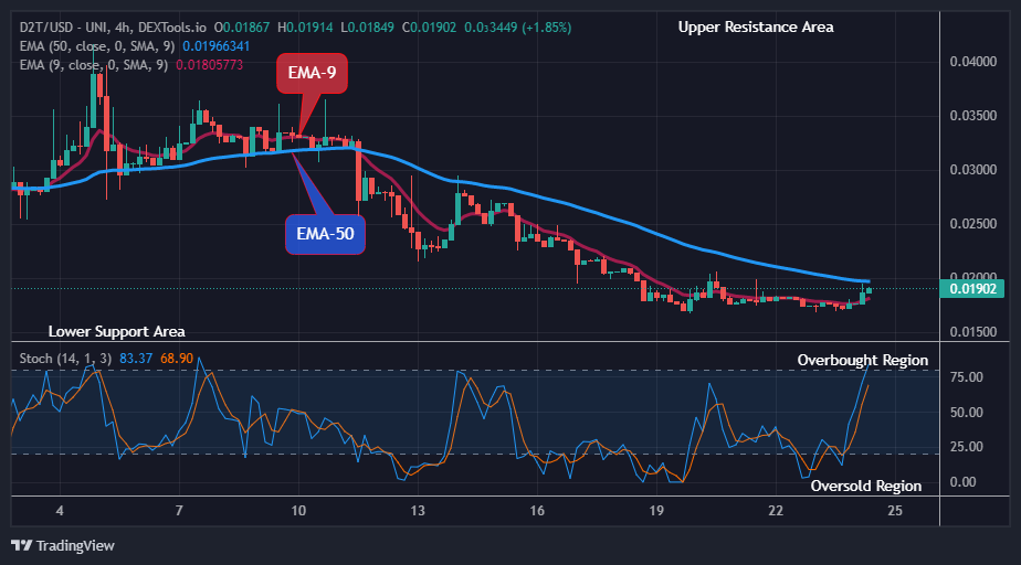Dash 2 Trade Price Predictions for Today, April 26: D2TUSD Price Reaches Its Buying Time